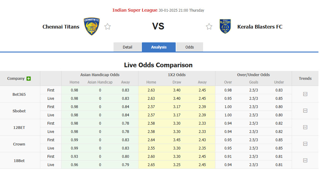 Nhận định, soi kèo Chennaiyin vs Kerala Blasters, 21h00 ngày 30/1: San bằng cách biệt - Ảnh 1