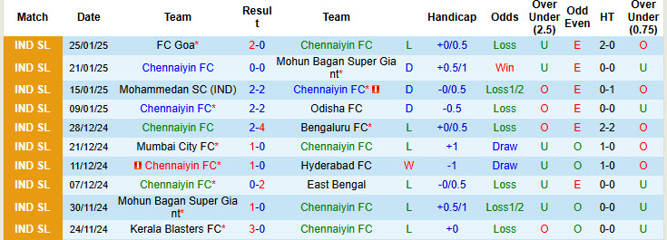 Nhận định, soi kèo Chennaiyin vs Kerala Blasters, 21h00 ngày 30/1: San bằng cách biệt - Ảnh 2