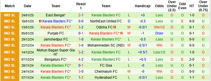 Nhận định, soi kèo Chennaiyin vs Kerala Blasters, 21h00 ngày 30/1: San bằng cách biệt - Ảnh 3