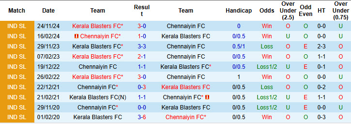 Nhận định, soi kèo Chennaiyin vs Kerala Blasters, 21h00 ngày 30/1: San bằng cách biệt - Ảnh 4