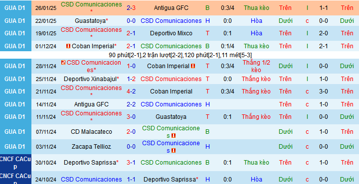 Nhận định, soi kèo Comunicaciones vs Deportivo Marquense, 10h0 ngày 30/1: Chặn đà tiến của khách - Ảnh 1