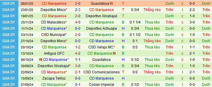 Nhận định, soi kèo Comunicaciones vs Deportivo Marquense, 10h0 ngày 30/1: Chặn đà tiến của khách - Ảnh 2