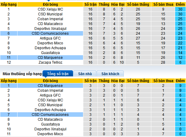 Nhận định, soi kèo Comunicaciones vs Deportivo Marquense, 10h0 ngày 30/1: Chặn đà tiến của khách - Ảnh 4