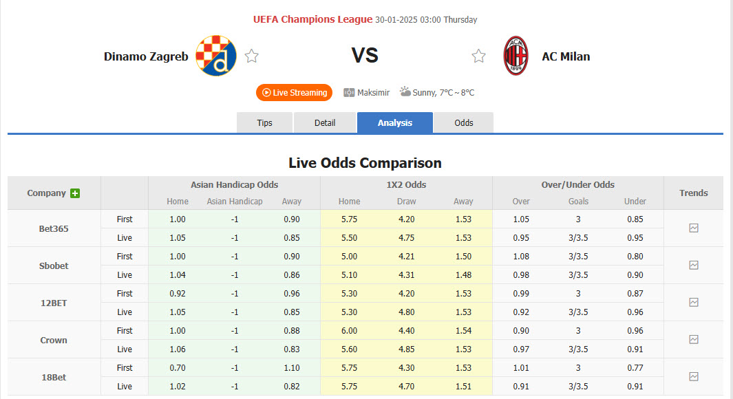 Nhận định, soi kèo Dinamo Zagreb vs AC Milan, 03h00 ngày 30/1: Khó vượt qua áp lực - Ảnh 1