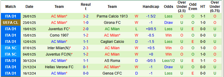 Nhận định, soi kèo Dinamo Zagreb vs AC Milan, 03h00 ngày 30/1: Khó vượt qua áp lực - Ảnh 3