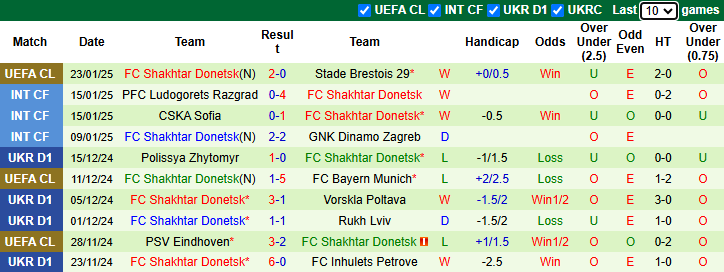 Nhận định, soi kèo Dortmund vs Shakhtar Donetsk, 3h00 ngày 30/1: Chủ nhà sa sút - Ảnh 3