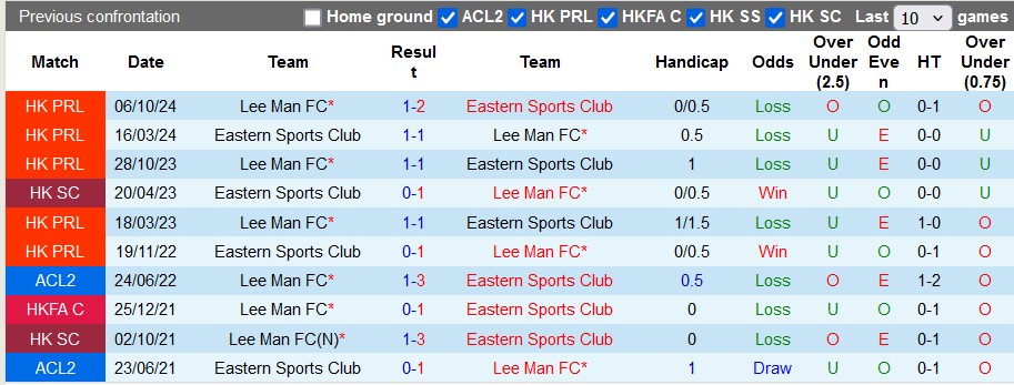 Nhận định, soi kèo Eastern Sports vs Lee Man, 14h00 ngày 30/1: Cúp cho đội mạnh - Ảnh 3