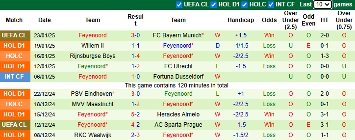 Nhận định, soi kèo Lille vs Feyenoord, 3h00 ngày 30/1: Tin vào khách  - Ảnh 3