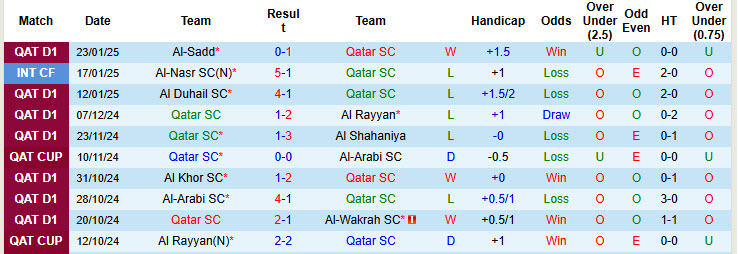 Nhận định, soi kèo Qatar SC vs Al-Shamal, 20h30 ngày 30/1: Xốc lại tinh thần - Ảnh 2