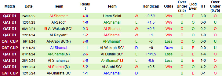 Nhận định, soi kèo Qatar SC vs Al-Shamal, 20h30 ngày 30/1: Xốc lại tinh thần - Ảnh 3