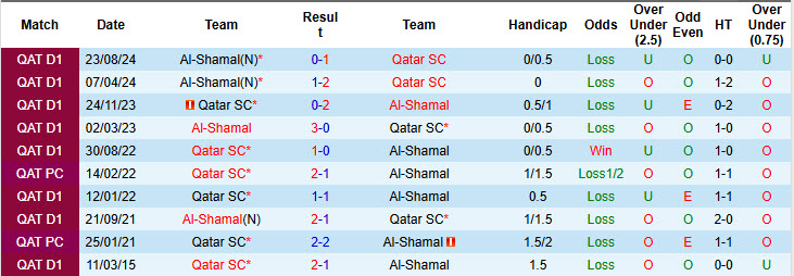 Nhận định, soi kèo Qatar SC vs Al-Shamal, 20h30 ngày 30/1: Xốc lại tinh thần - Ảnh 4