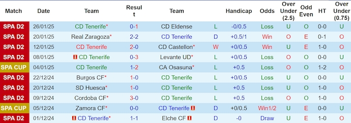 Nhận định, soi kèo Tenerife vs Deportivo La Coruna, 3h00 ngày 30/1: Chìm trong khủng hoảng - Ảnh 2