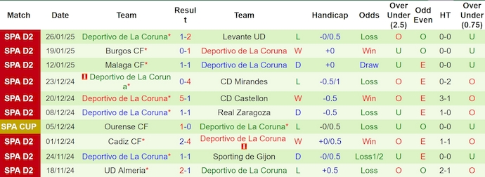 Nhận định, soi kèo Tenerife vs Deportivo La Coruna, 3h00 ngày 30/1: Chìm trong khủng hoảng - Ảnh 3