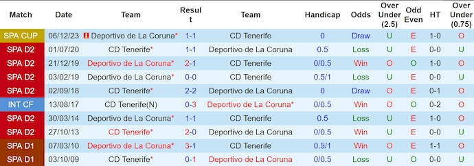 Nhận định, soi kèo Tenerife vs Deportivo La Coruna, 3h00 ngày 30/1: Chìm trong khủng hoảng - Ảnh 4