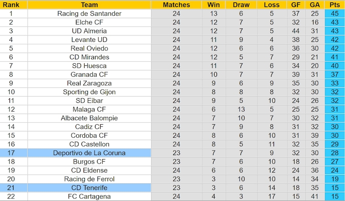 Nhận định, soi kèo Tenerife vs Deportivo La Coruna, 3h00 ngày 30/1: Chìm trong khủng hoảng - Ảnh 5