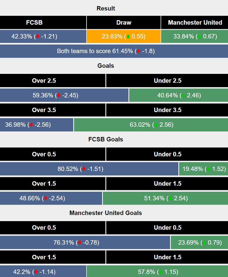 Siêu máy tính dự đoán FCSB vs MU, 03h00 ngày 31/1 - Ảnh 1