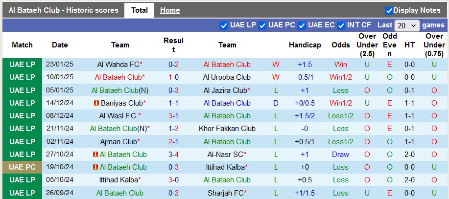 Nhận định, soi kèo Al Bataeh vs Shabab Al Ahli, 20h15 ngày 30/1: Con mồi ưa thích - Ảnh 1