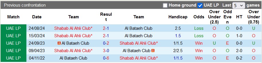 Nhận định, soi kèo Al Bataeh vs Shabab Al Ahli, 20h15 ngày 30/1: Con mồi ưa thích - Ảnh 3