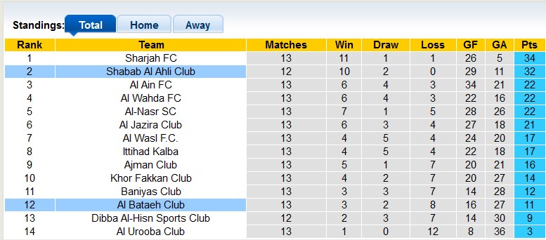 Nhận định, soi kèo Al Bataeh vs Shabab Al Ahli, 20h15 ngày 30/1: Con mồi ưa thích - Ảnh 5