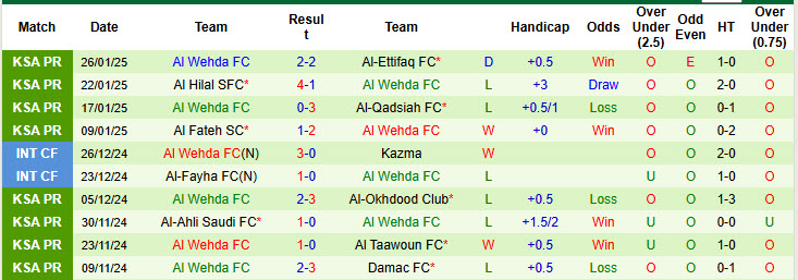 Nhận định, soi kèo Al-Riyadh vs Al Wehda, 22h15 ngày 30/1: Kết quả bất lợi - Ảnh 3