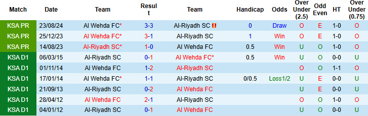 Nhận định, soi kèo Al-Riyadh vs Al Wehda, 22h15 ngày 30/1: Kết quả bất lợi - Ảnh 4