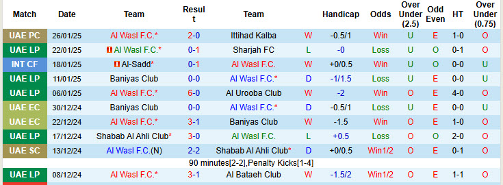 Nhận định, soi kèo Al Wasl vs Ittihad Kalba, 22h59 ngày 30/1: Bản lĩnh lên tiếng - Ảnh 2