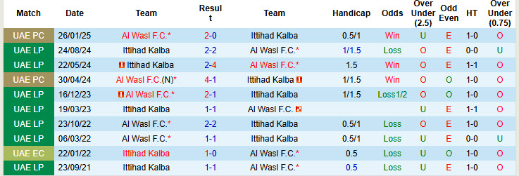 Nhận định, soi kèo Al Wasl vs Ittihad Kalba, 22h59 ngày 30/1: Bản lĩnh lên tiếng - Ảnh 4