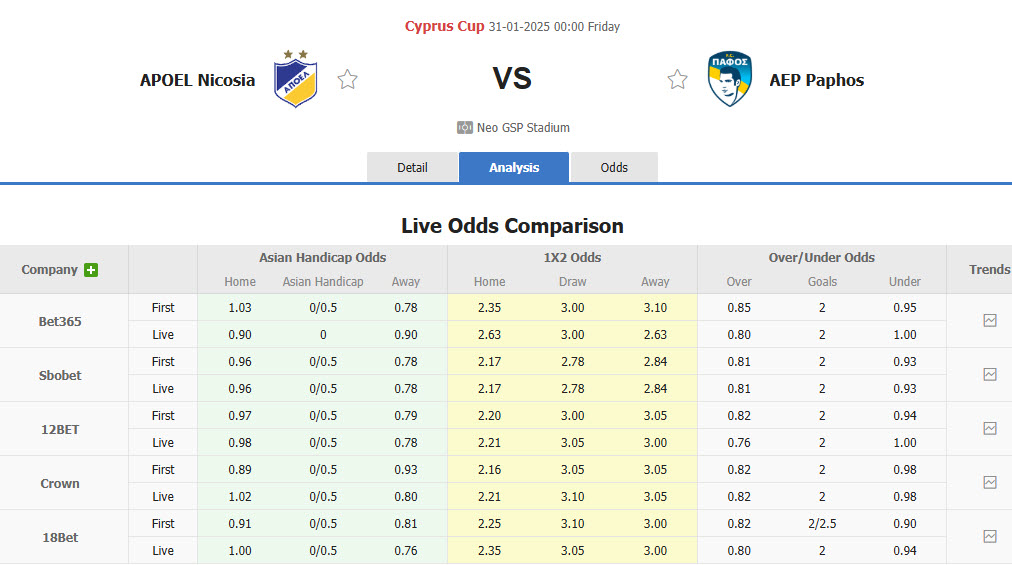 Nhận định, soi kèo APOEL vs Pafos, 00h00 ngày 31/1: Trận chiến không khoan nhượng - Ảnh 1