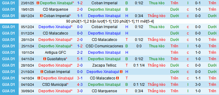 Nhận định, soi kèo Deportivo Xinabajul vs Deportivo Achuapa, 09h00 ngày 31/1: Chủ nhà gặp khắc tinh - Ảnh 1