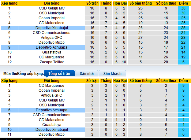 Nhận định, soi kèo Deportivo Xinabajul vs Deportivo Achuapa, 09h00 ngày 31/1: Chủ nhà gặp khắc tinh - Ảnh 4