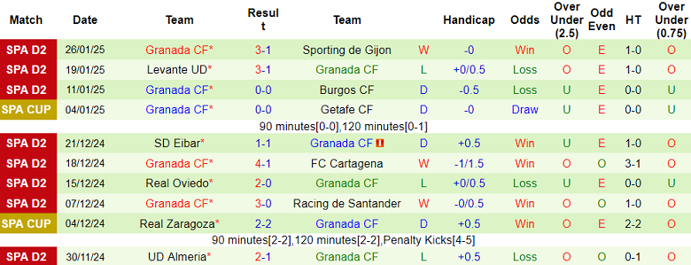 Nhận định, soi kèo Eldense vs Granada, 02h30 ngày 1/2: Khách thắng thế - Ảnh 2