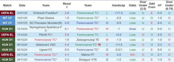 Nhận định, soi kèo Ferencvaros vs AZ Alkmaar, 3h00 ngày 31/1: Khó cho chủ nhà - Ảnh 2