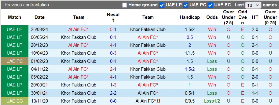 Nhận định, soi kèo Khor Fakkan vs Al Ain, 20h15 ngày 30/1: Thắng nhọc - Ảnh 3