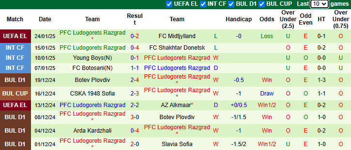 Nhận định, soi kèo Lyon vs Ludogorets, 3h00 ngày 31/1: Không còn gì để mất - Ảnh 4