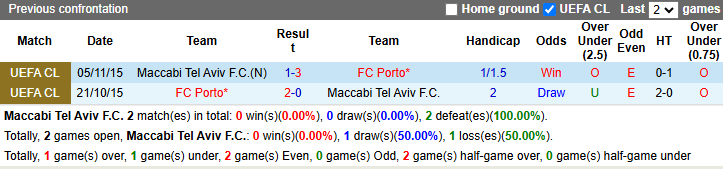 Nhận định, soi kèo Maccabi Tel Aviv vs Porto, 3h00 ngày 31/1: Cải thiện phong độ - Ảnh 4