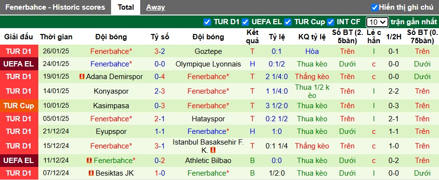 Nhận định, soi kèo Midtjylland vs Fenerbahce, 03h00 ngày 31/01: Ca khúc khải hoàn - Ảnh 2