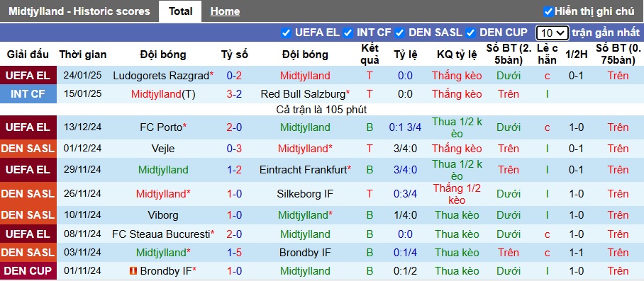 Nhận định, soi kèo Midtjylland vs Fenerbahce, 03h00 ngày 31/01: Ca khúc khải hoàn - Ảnh 3