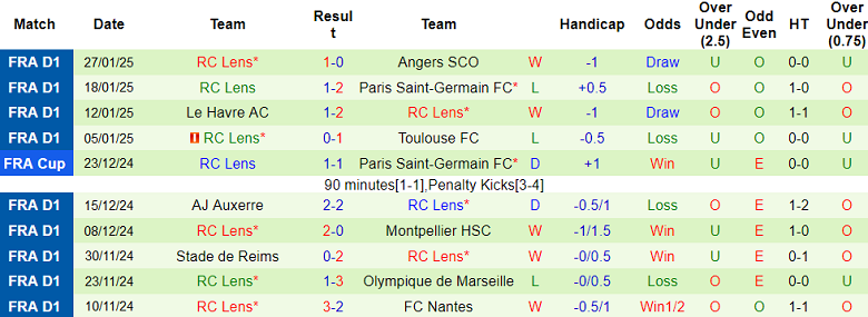 Nhận định, soi kèo Montpellier vs Lens, 02h45 ngày 1/2: Tin vào cửa dưới - Ảnh 2