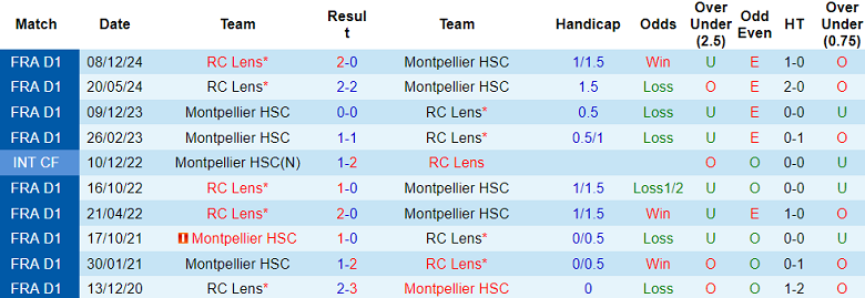 Nhận định, soi kèo Montpellier vs Lens, 02h45 ngày 1/2: Tin vào cửa dưới - Ảnh 3