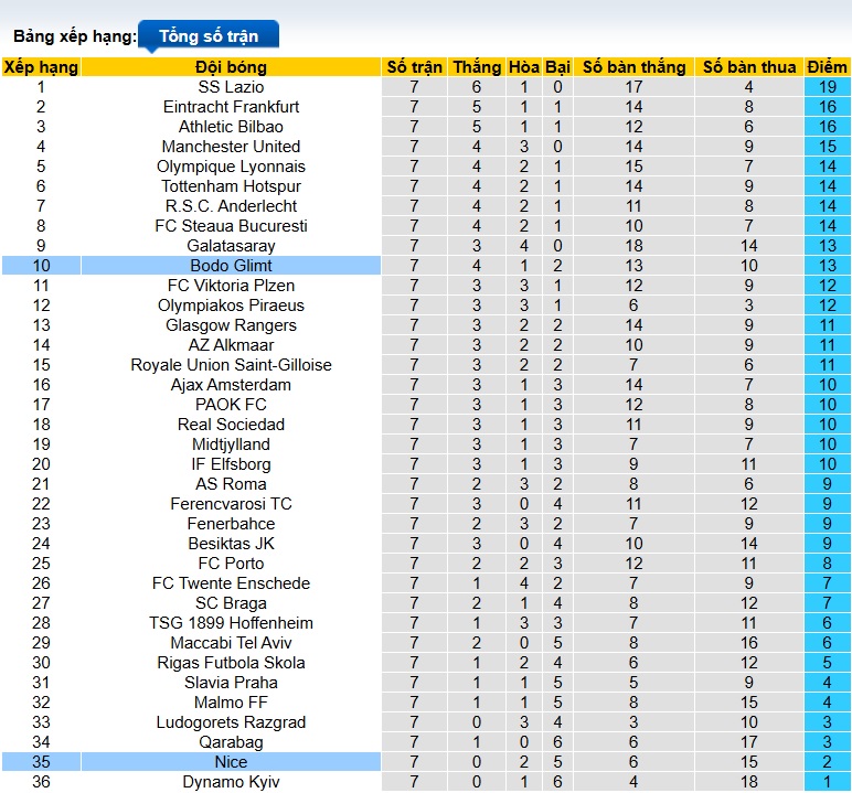 Nhận định, soi kèo Nice vs Bodo Glimt, 03h00 ngày 31/01: Chủ nhà buông xuôi - Ảnh 1