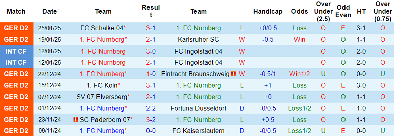 Nhận định, soi kèo Nurnberg vs Darmstadt, 00h30 ngày 1/2: Cửa trên thất thế - Ảnh 1