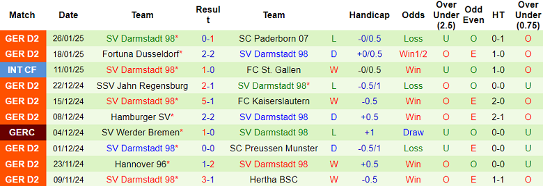 Nhận định, soi kèo Nurnberg vs Darmstadt, 00h30 ngày 1/2: Cửa trên thất thế - Ảnh 2