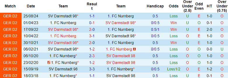 Nhận định, soi kèo Nurnberg vs Darmstadt, 00h30 ngày 1/2: Cửa trên thất thế - Ảnh 3