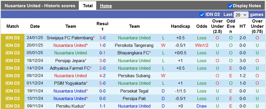 Nhận định, soi kèo Nusantara Utd vs PSMS Medan, 14h50 ngày 30/1: Một mất một còn - Ảnh 1