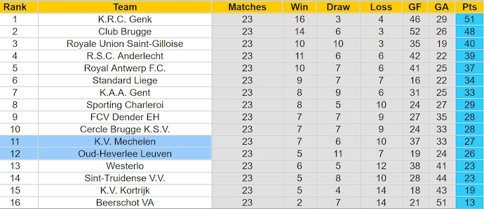 Nhận định, soi kèo OH Leuven vs Mechelen, 2h45 ngày 1/2: Điểm tựa sân nhà - Ảnh 5