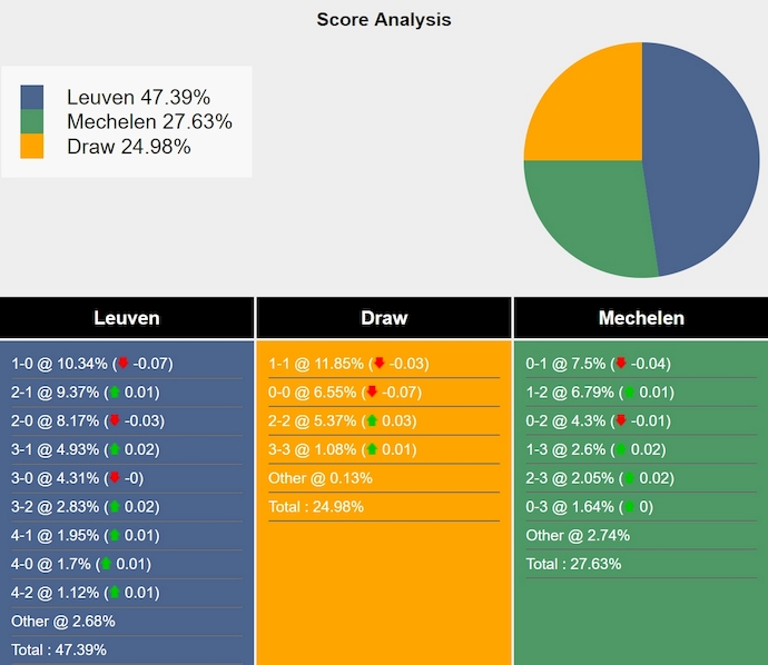 Nhận định, soi kèo OH Leuven vs Mechelen, 2h45 ngày 1/2: Điểm tựa sân nhà - Ảnh 7