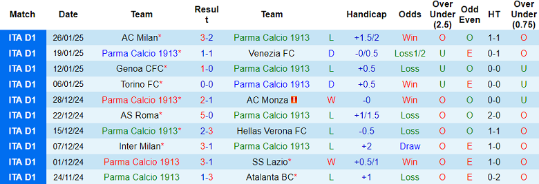 Nhận định, soi kèo Parma vs Lecce, 02h45 ngày 1/2: Cửa dưới thắng thế - Ảnh 1