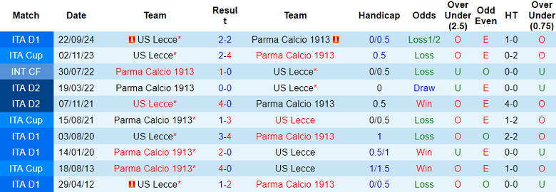 Nhận định, soi kèo Parma vs Lecce, 02h45 ngày 1/2: Cửa dưới thắng thế - Ảnh 3