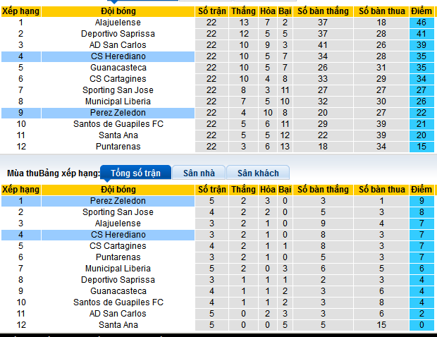 Nhận định, soi kèo Perez Zeledon vs Herediano, 09h00 ngày 31/1: Lấy lại ngôi đầu - Ảnh 4