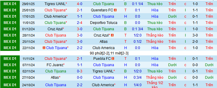 Nhận định, soi kèo Tijuana vs Cruz Azul, 10h05 ngày 1/2: Hat-trick thắng cho chủ nhà - Ảnh 1